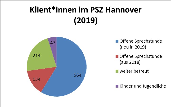 Titel: Klient*innen im PSZ Hannover (2019)